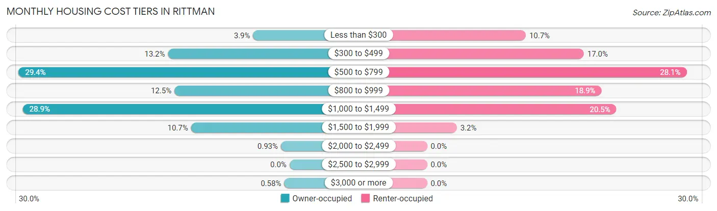 Monthly Housing Cost Tiers in Rittman