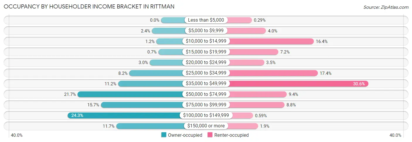 Occupancy by Householder Income Bracket in Rittman