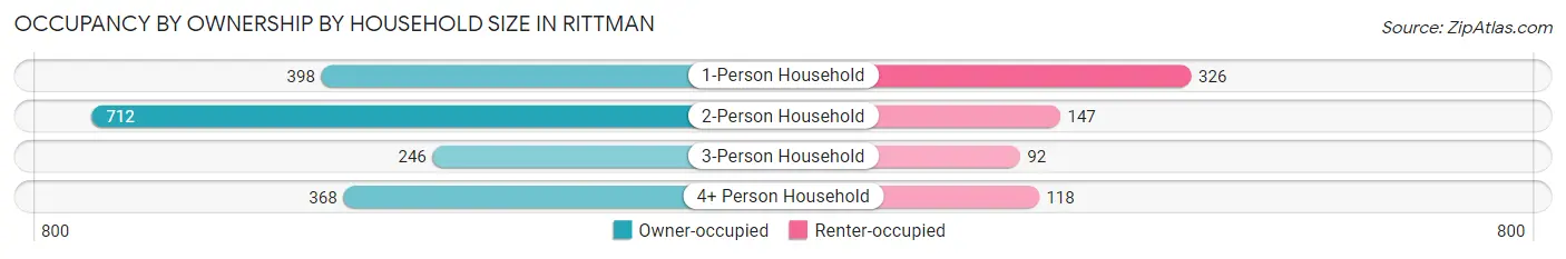 Occupancy by Ownership by Household Size in Rittman