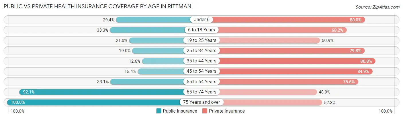 Public vs Private Health Insurance Coverage by Age in Rittman