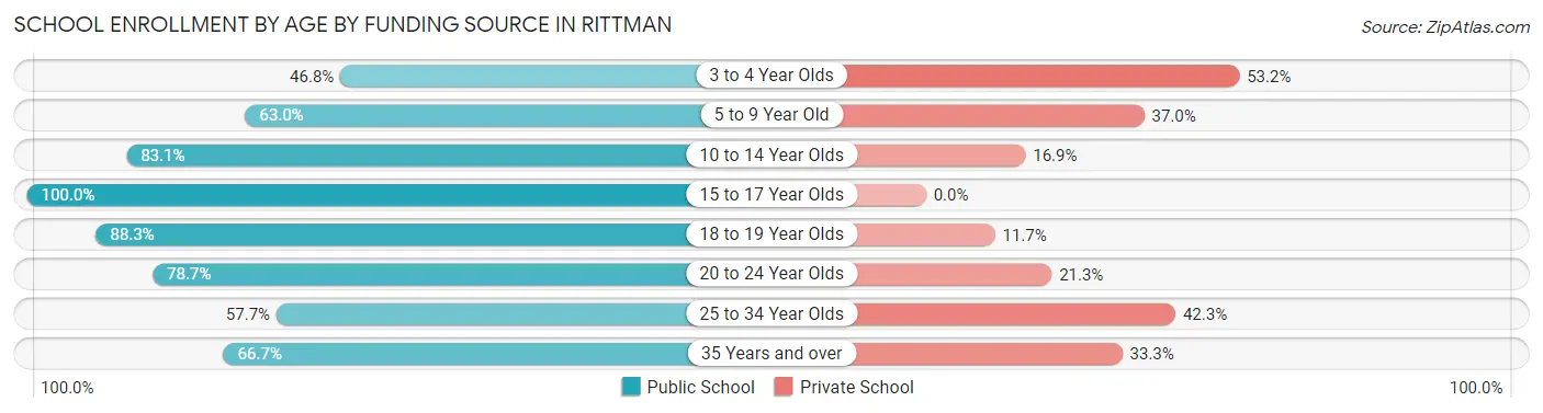 School Enrollment by Age by Funding Source in Rittman