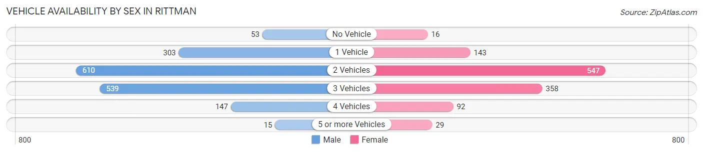 Vehicle Availability by Sex in Rittman