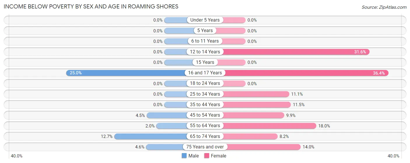 Income Below Poverty by Sex and Age in Roaming Shores