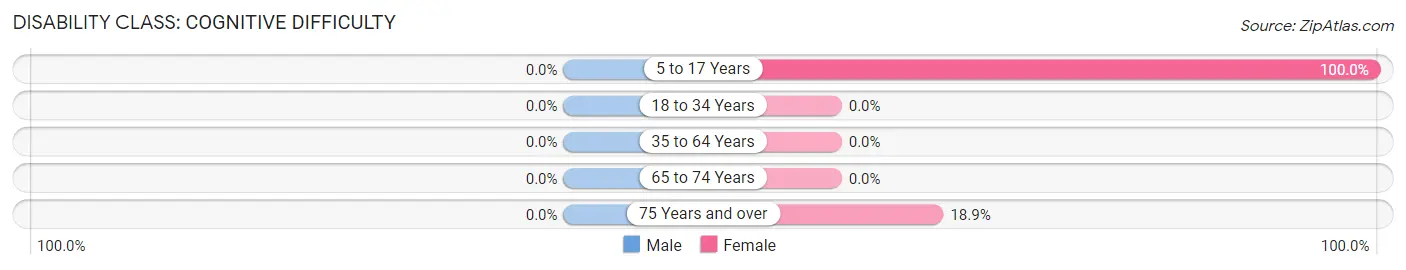 Disability in Robertsville: <span>Cognitive Difficulty</span>