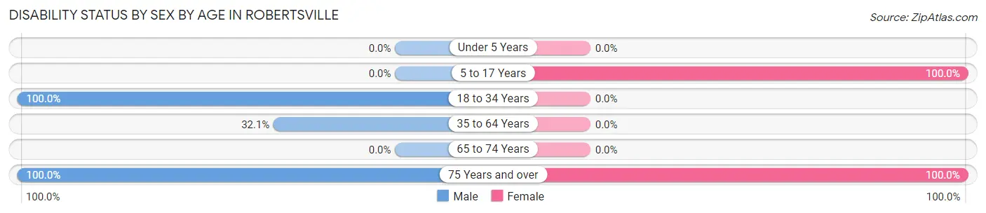 Disability Status by Sex by Age in Robertsville