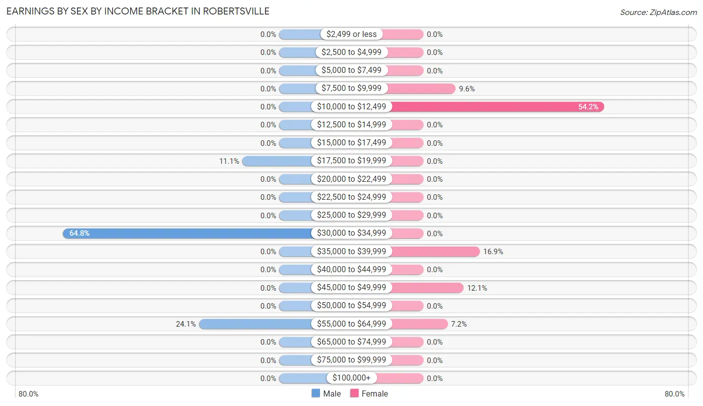 Earnings by Sex by Income Bracket in Robertsville