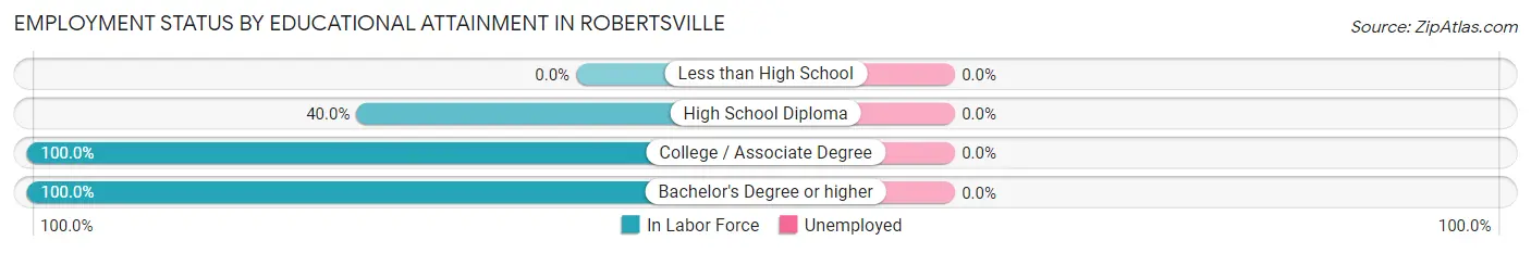 Employment Status by Educational Attainment in Robertsville