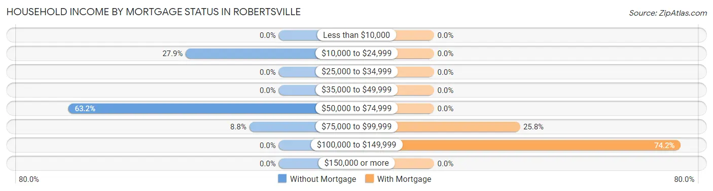 Household Income by Mortgage Status in Robertsville