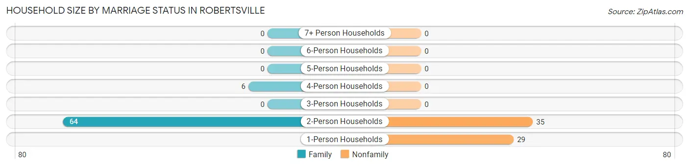 Household Size by Marriage Status in Robertsville