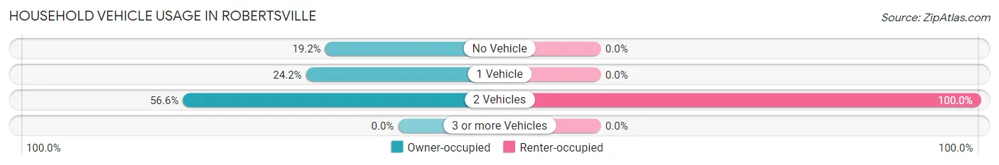 Household Vehicle Usage in Robertsville
