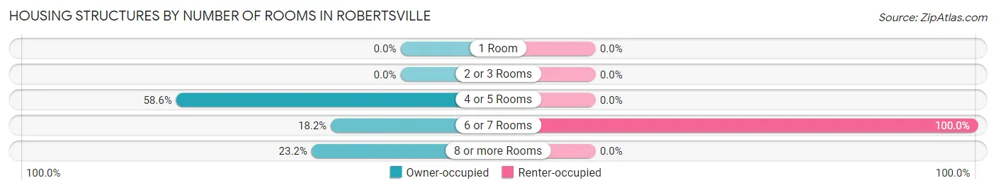 Housing Structures by Number of Rooms in Robertsville