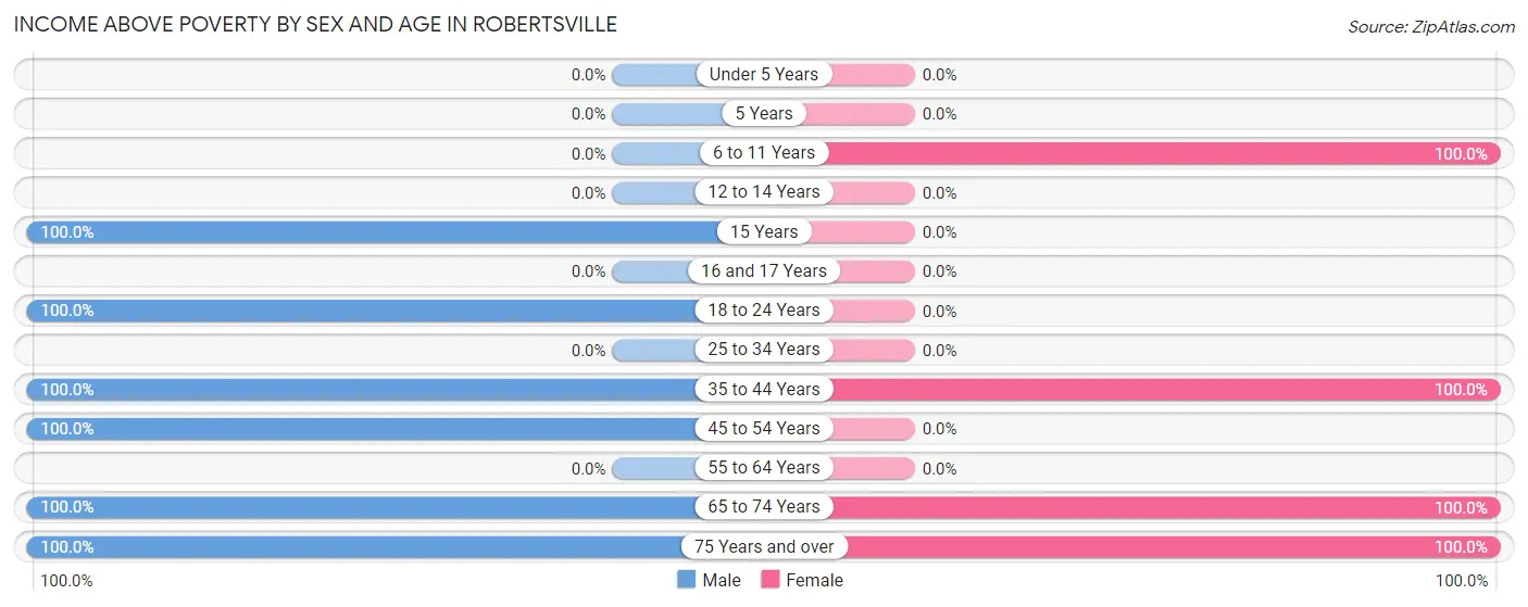 Income Above Poverty by Sex and Age in Robertsville