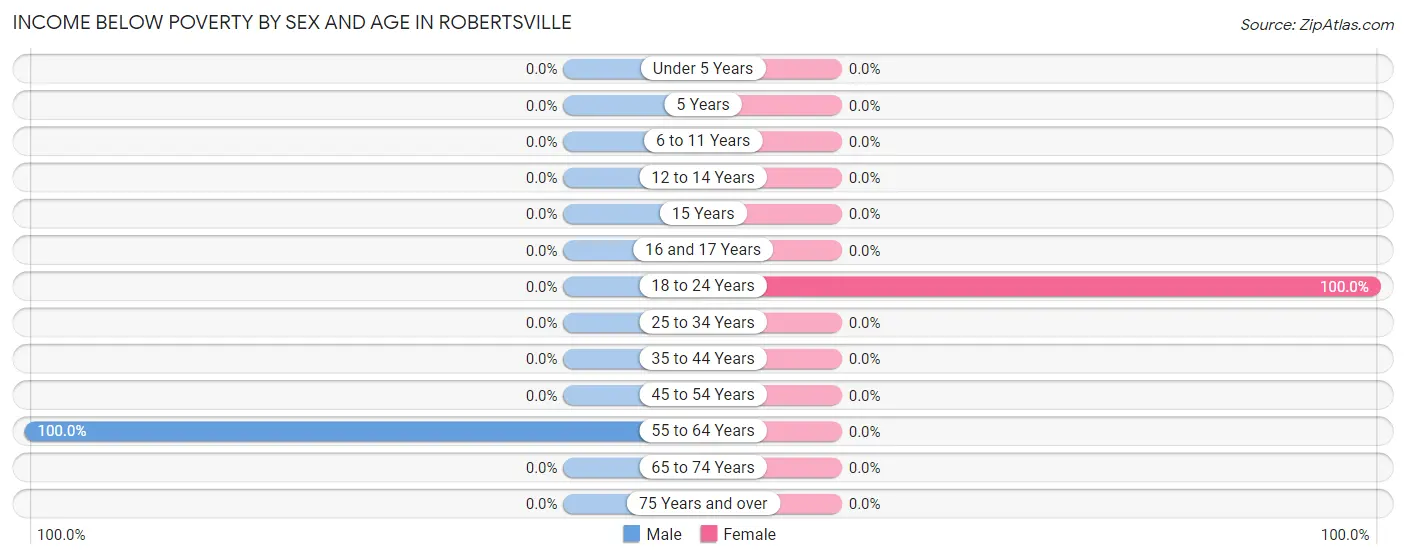 Income Below Poverty by Sex and Age in Robertsville