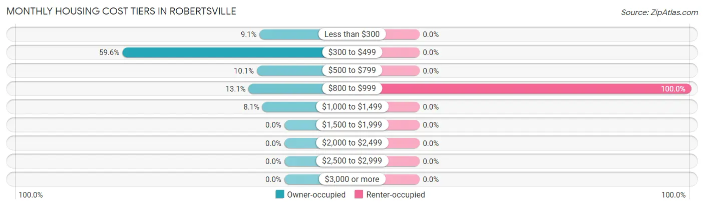 Monthly Housing Cost Tiers in Robertsville
