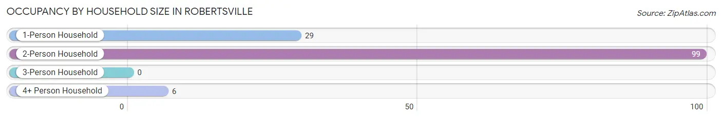 Occupancy by Household Size in Robertsville