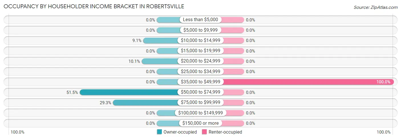Occupancy by Householder Income Bracket in Robertsville
