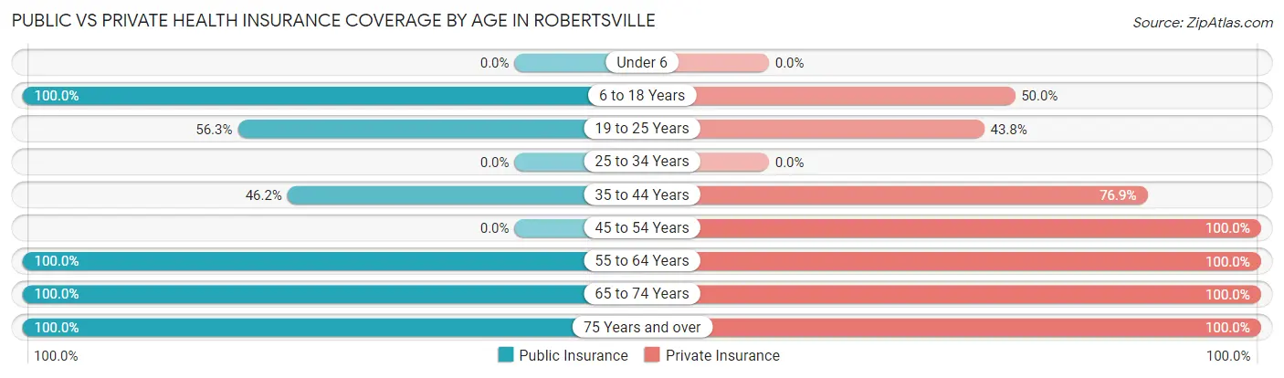 Public vs Private Health Insurance Coverage by Age in Robertsville