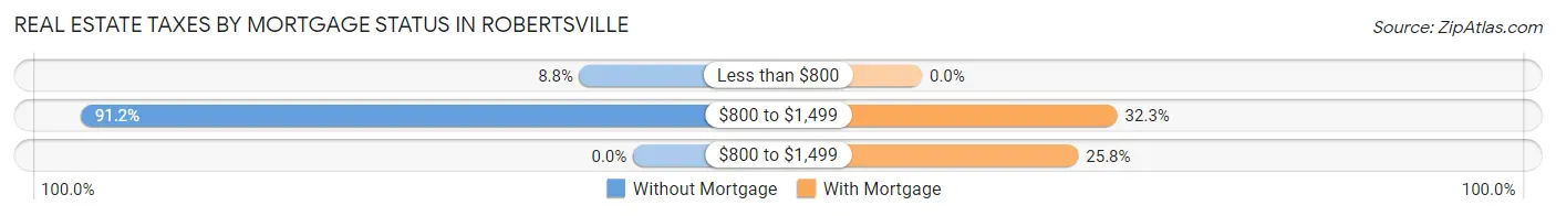 Real Estate Taxes by Mortgage Status in Robertsville