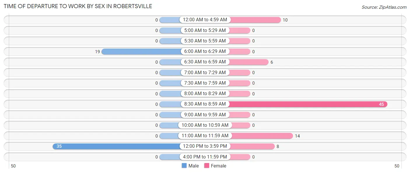 Time of Departure to Work by Sex in Robertsville