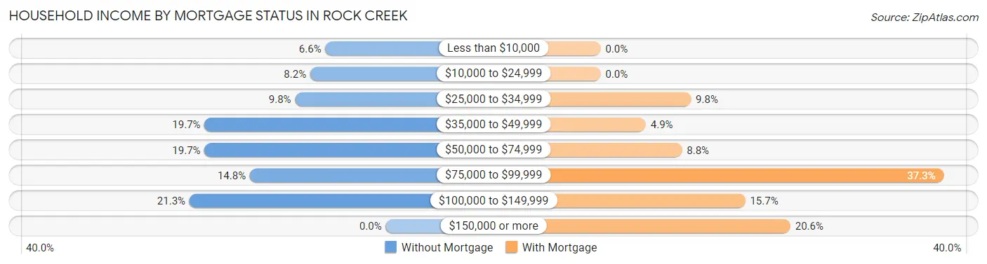 Household Income by Mortgage Status in Rock Creek