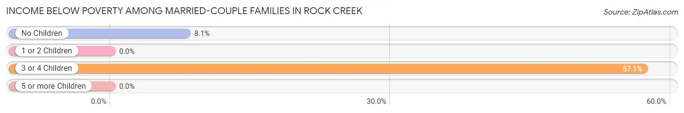 Income Below Poverty Among Married-Couple Families in Rock Creek