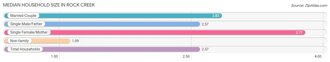 Median Household Size in Rock Creek