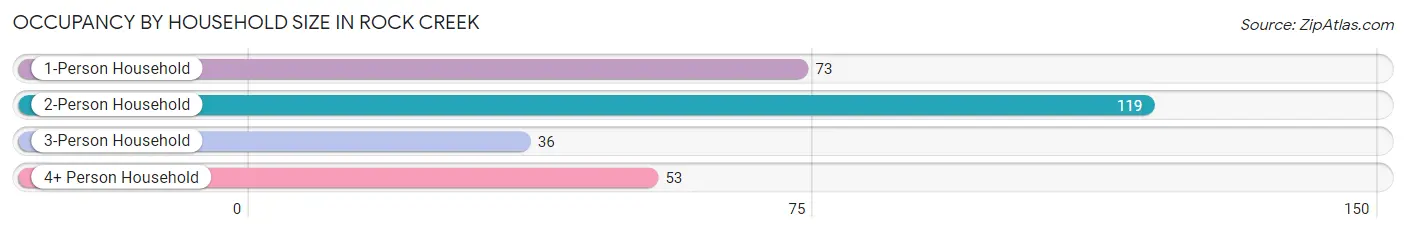 Occupancy by Household Size in Rock Creek