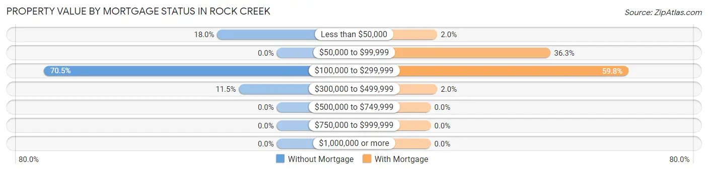 Property Value by Mortgage Status in Rock Creek