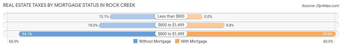 Real Estate Taxes by Mortgage Status in Rock Creek