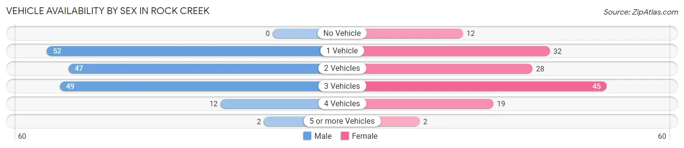 Vehicle Availability by Sex in Rock Creek