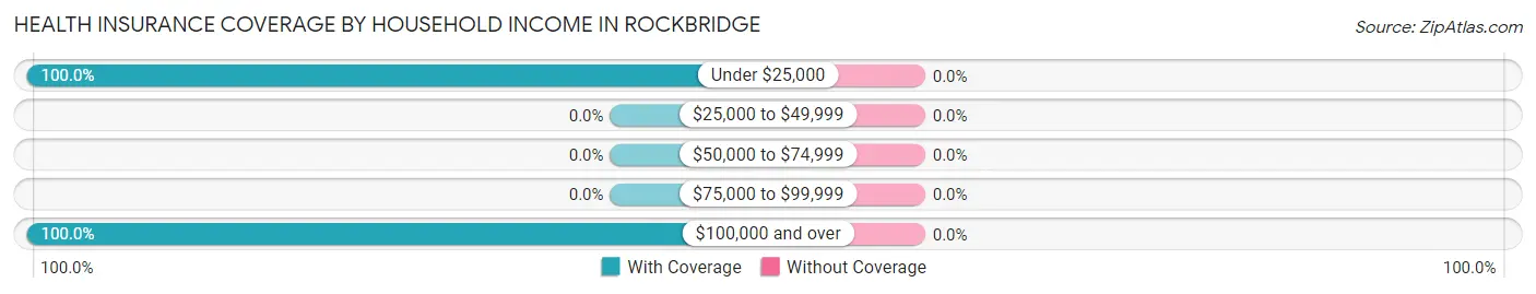 Health Insurance Coverage by Household Income in Rockbridge
