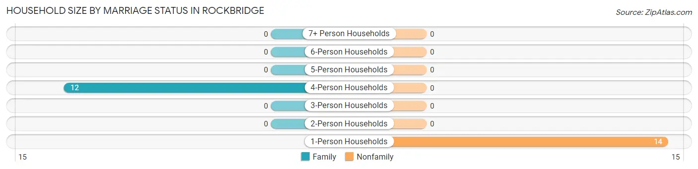 Household Size by Marriage Status in Rockbridge