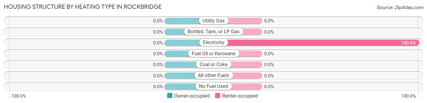 Housing Structure by Heating Type in Rockbridge