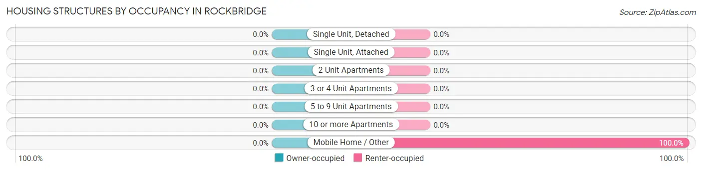 Housing Structures by Occupancy in Rockbridge