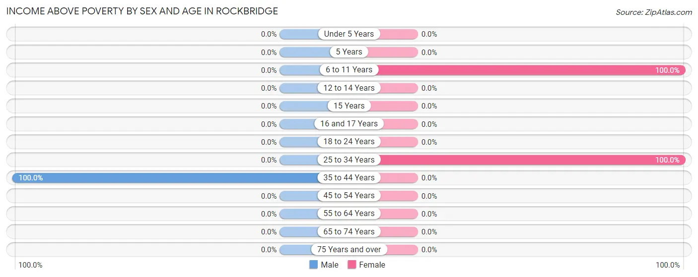 Income Above Poverty by Sex and Age in Rockbridge