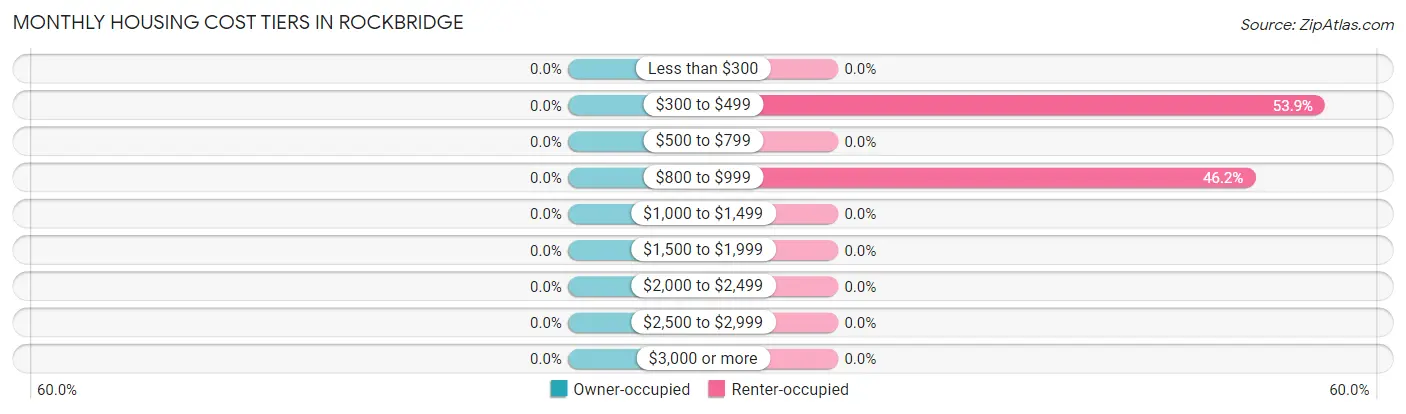 Monthly Housing Cost Tiers in Rockbridge