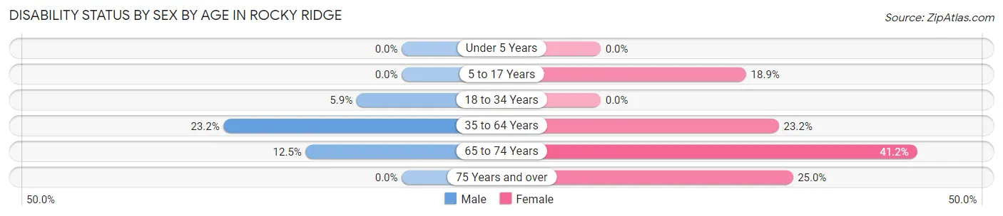 Disability Status by Sex by Age in Rocky Ridge