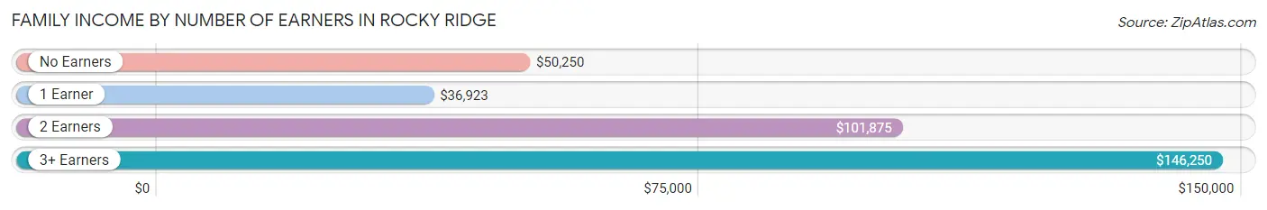 Family Income by Number of Earners in Rocky Ridge