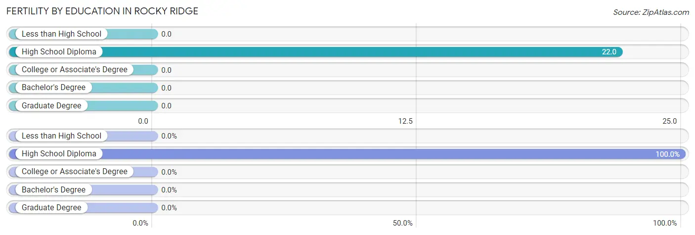 Female Fertility by Education Attainment in Rocky Ridge