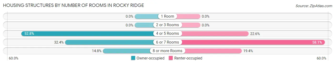 Housing Structures by Number of Rooms in Rocky Ridge