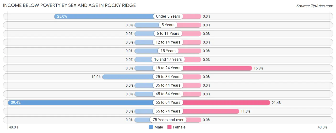 Income Below Poverty by Sex and Age in Rocky Ridge