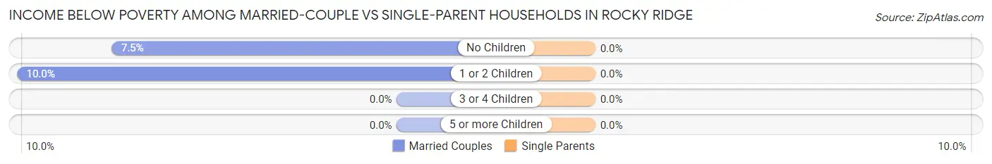 Income Below Poverty Among Married-Couple vs Single-Parent Households in Rocky Ridge