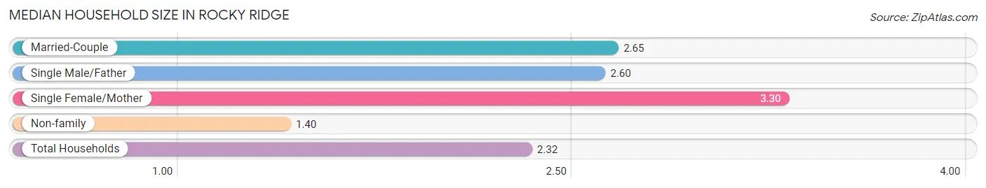 Median Household Size in Rocky Ridge