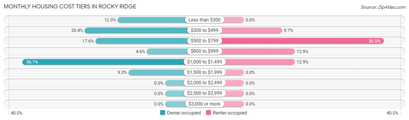 Monthly Housing Cost Tiers in Rocky Ridge
