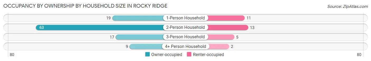 Occupancy by Ownership by Household Size in Rocky Ridge