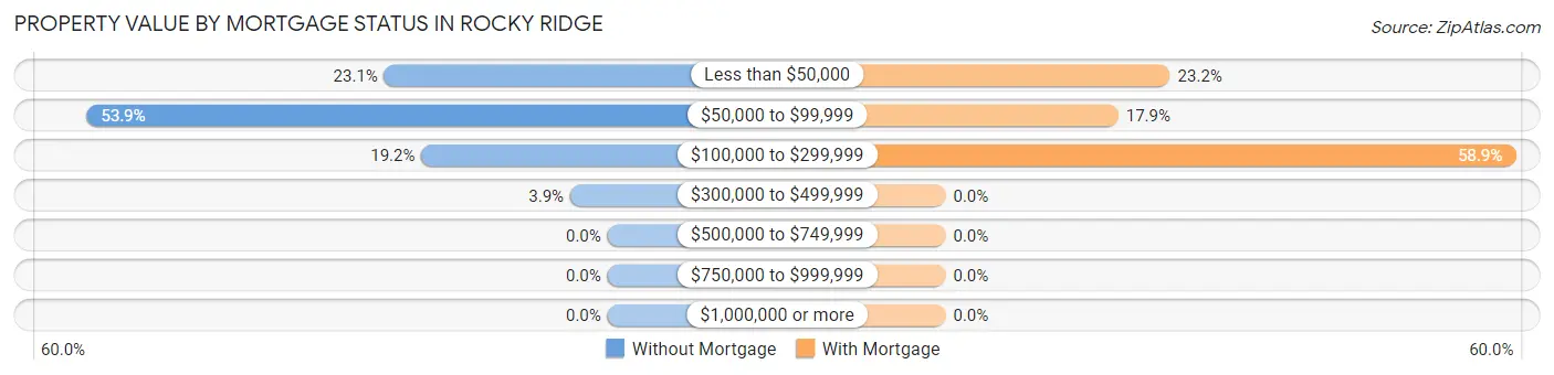 Property Value by Mortgage Status in Rocky Ridge