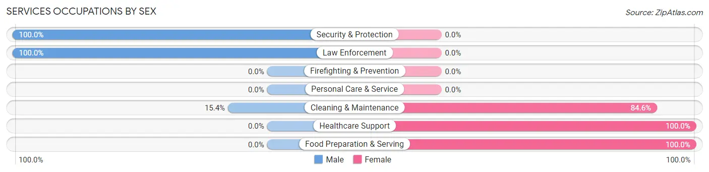 Services Occupations by Sex in Rocky Ridge