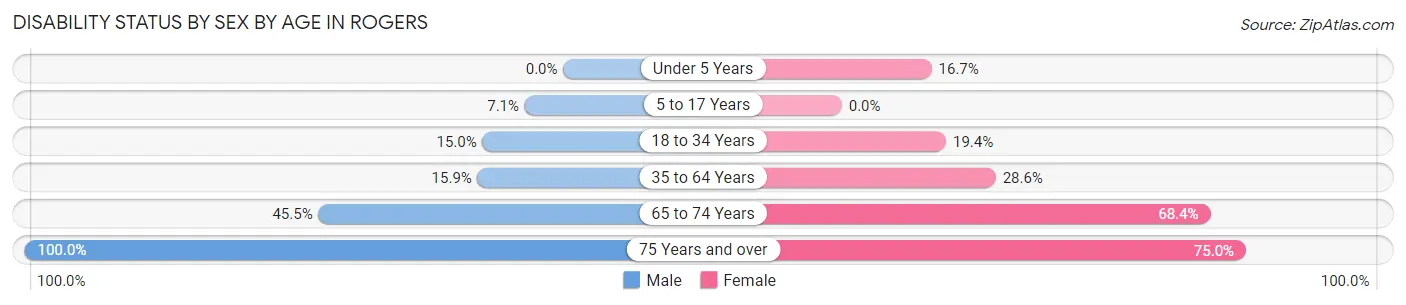 Disability Status by Sex by Age in Rogers