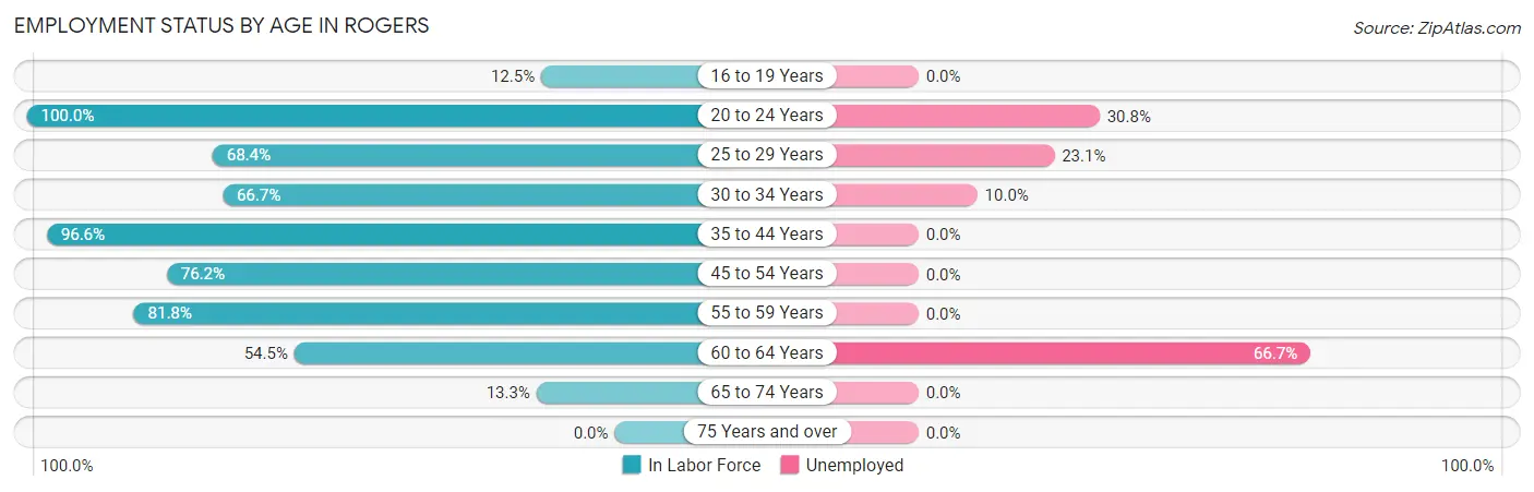 Employment Status by Age in Rogers