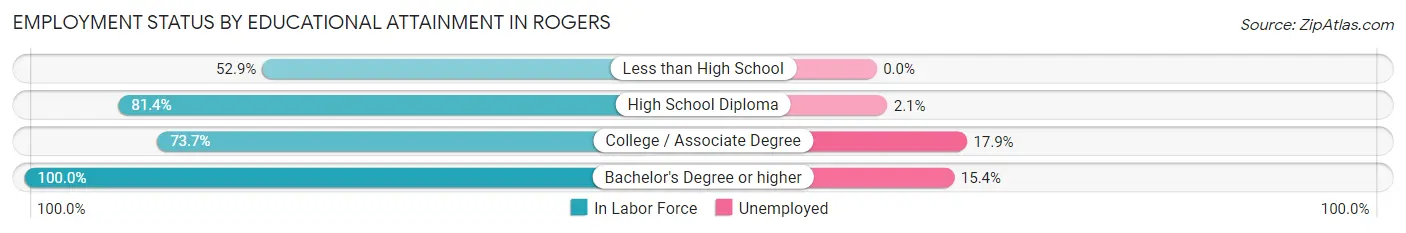 Employment Status by Educational Attainment in Rogers